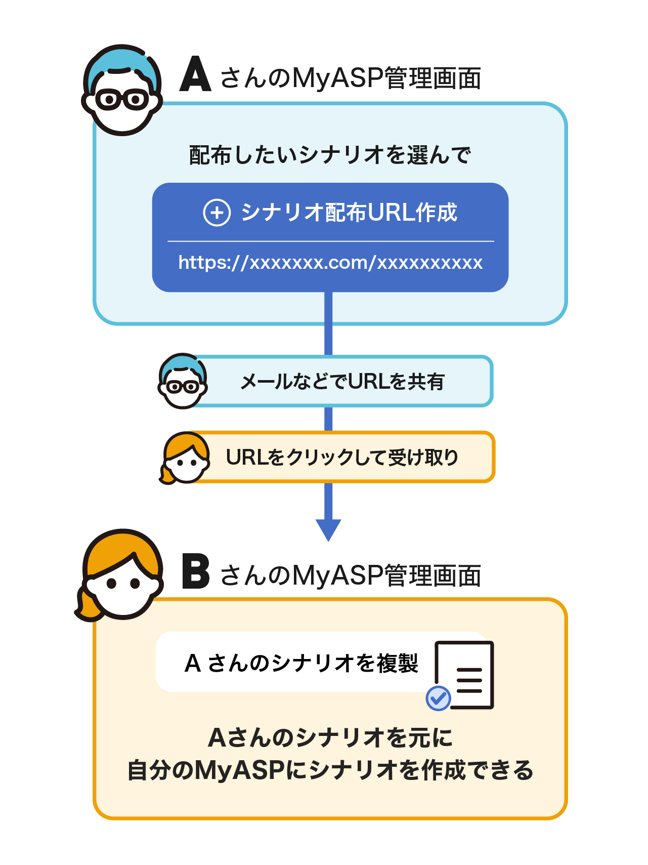 シナリオ配布の流れ